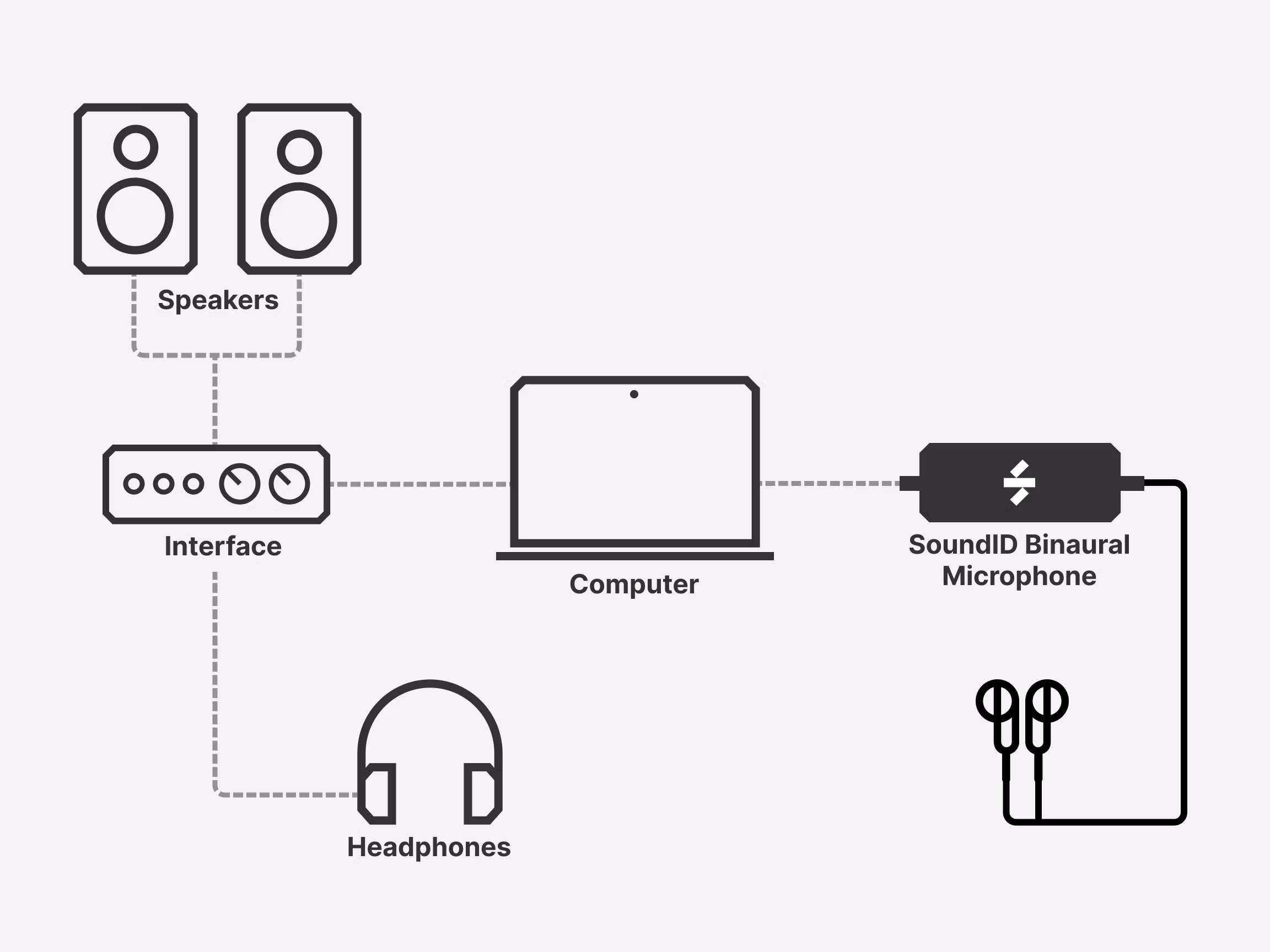 Connection diagram showing SoundID Binaural Microphone linked to a computer, audio interface, speakers, and headphones, illustrating studio calibration workflow.