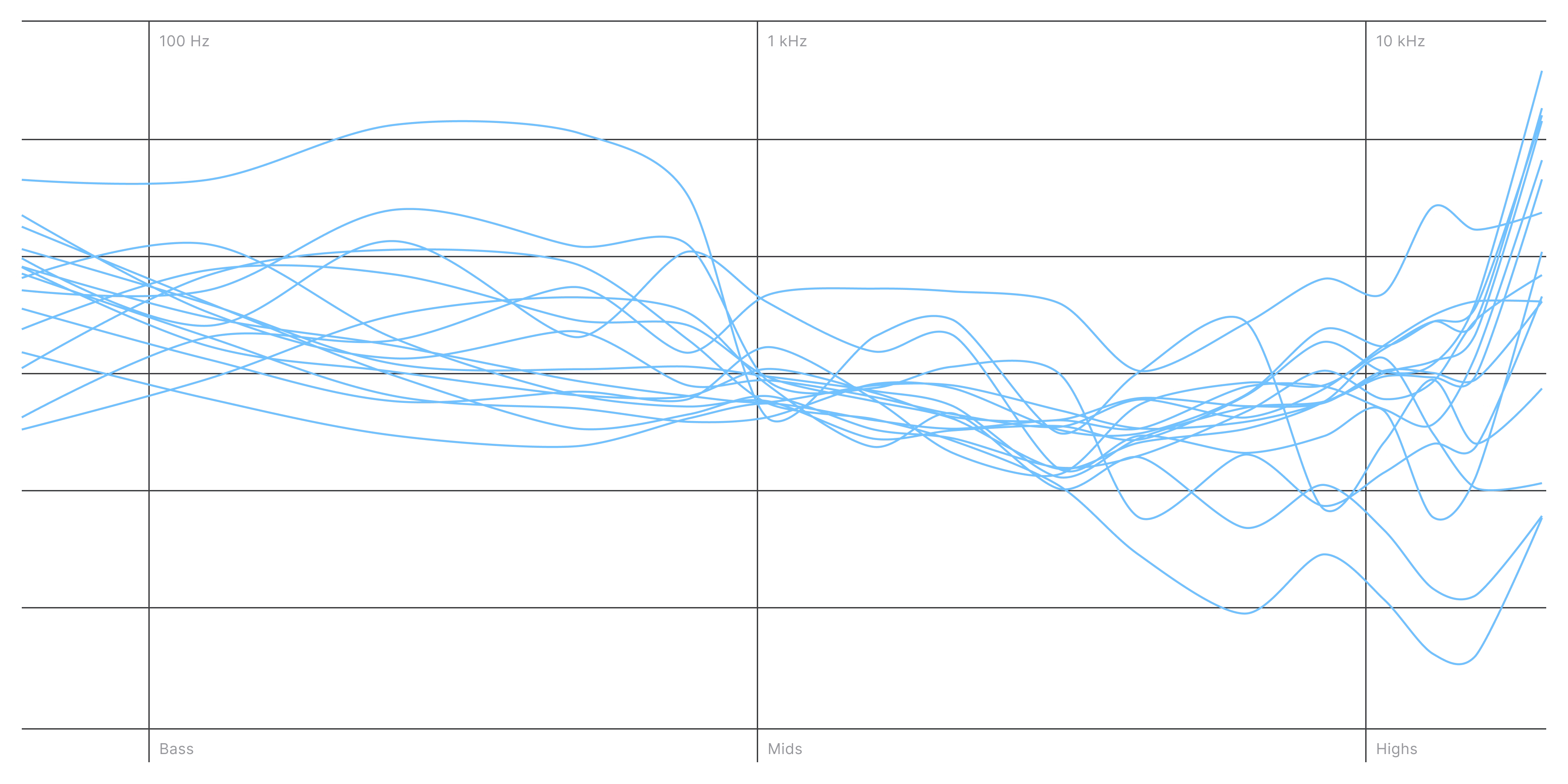 Light-blue frequency-response curves representing variations in hearing sensitivity from bass to highs across 100 Hz to 10 kHz on a dark grid.
